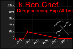 Total Graph of Ik Ben Chef