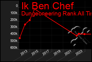 Total Graph of Ik Ben Chef