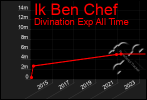 Total Graph of Ik Ben Chef