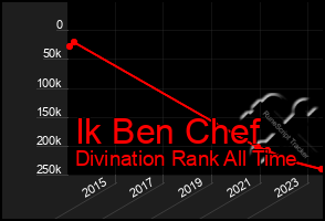 Total Graph of Ik Ben Chef