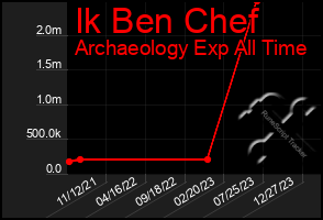 Total Graph of Ik Ben Chef