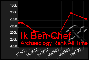 Total Graph of Ik Ben Chef