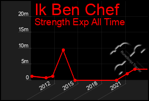 Total Graph of Ik Ben Chef