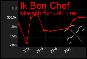 Total Graph of Ik Ben Chef