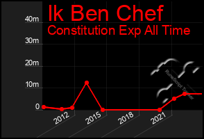 Total Graph of Ik Ben Chef