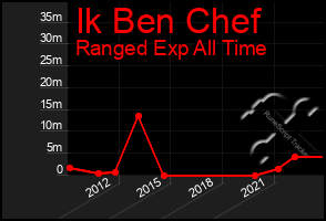 Total Graph of Ik Ben Chef