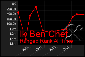 Total Graph of Ik Ben Chef