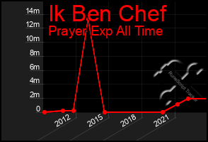 Total Graph of Ik Ben Chef