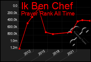 Total Graph of Ik Ben Chef