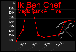 Total Graph of Ik Ben Chef