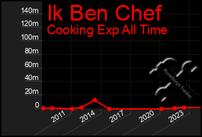 Total Graph of Ik Ben Chef