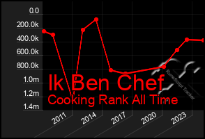 Total Graph of Ik Ben Chef