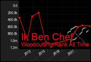 Total Graph of Ik Ben Chef