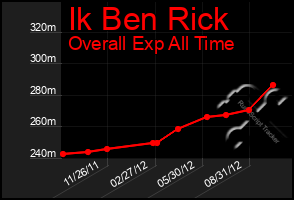 Total Graph of Ik Ben Rick