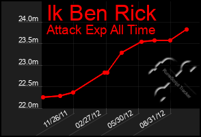 Total Graph of Ik Ben Rick