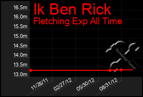 Total Graph of Ik Ben Rick