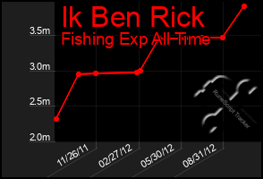 Total Graph of Ik Ben Rick