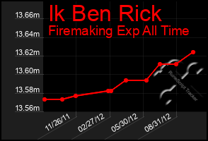 Total Graph of Ik Ben Rick
