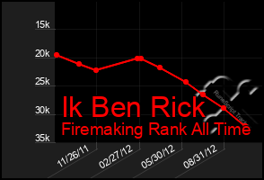 Total Graph of Ik Ben Rick
