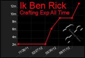 Total Graph of Ik Ben Rick