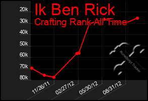 Total Graph of Ik Ben Rick