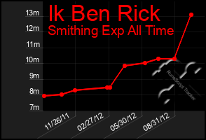 Total Graph of Ik Ben Rick