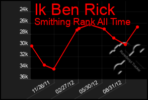 Total Graph of Ik Ben Rick