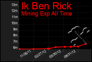 Total Graph of Ik Ben Rick