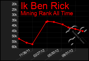 Total Graph of Ik Ben Rick