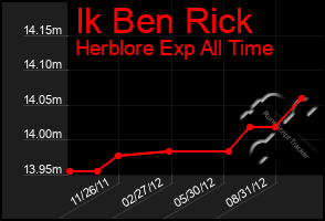Total Graph of Ik Ben Rick