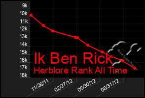 Total Graph of Ik Ben Rick