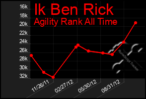 Total Graph of Ik Ben Rick