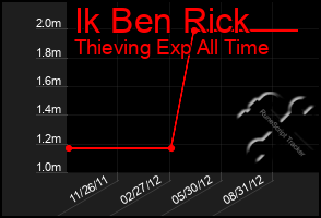 Total Graph of Ik Ben Rick