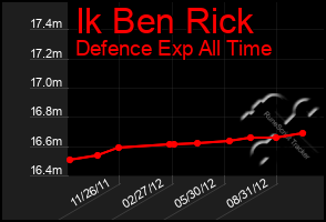 Total Graph of Ik Ben Rick