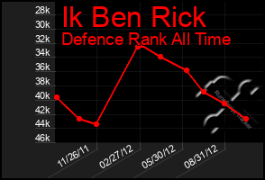 Total Graph of Ik Ben Rick
