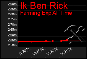 Total Graph of Ik Ben Rick