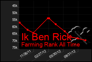 Total Graph of Ik Ben Rick