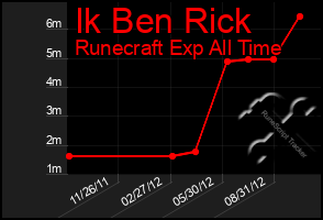 Total Graph of Ik Ben Rick