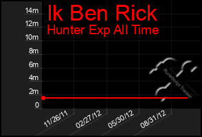Total Graph of Ik Ben Rick