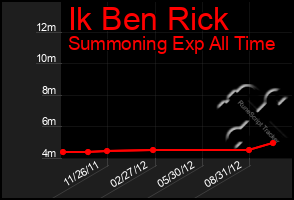 Total Graph of Ik Ben Rick