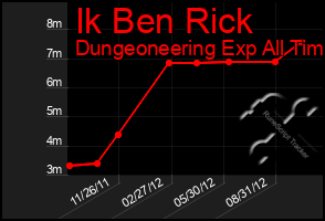 Total Graph of Ik Ben Rick