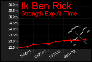 Total Graph of Ik Ben Rick