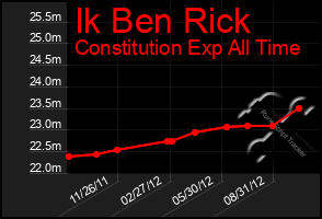 Total Graph of Ik Ben Rick