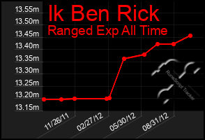 Total Graph of Ik Ben Rick