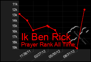 Total Graph of Ik Ben Rick