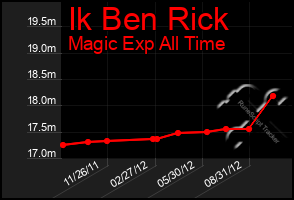 Total Graph of Ik Ben Rick