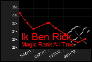 Total Graph of Ik Ben Rick
