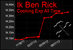 Total Graph of Ik Ben Rick