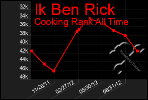 Total Graph of Ik Ben Rick