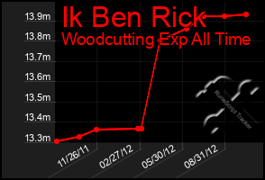 Total Graph of Ik Ben Rick
